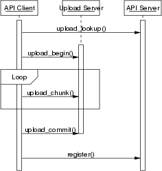 File upload process